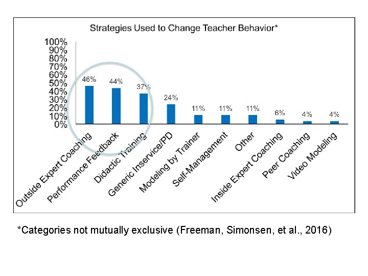 *Categories not mutually exclusive (Freeman, Simonsen, et al. , 2016) 