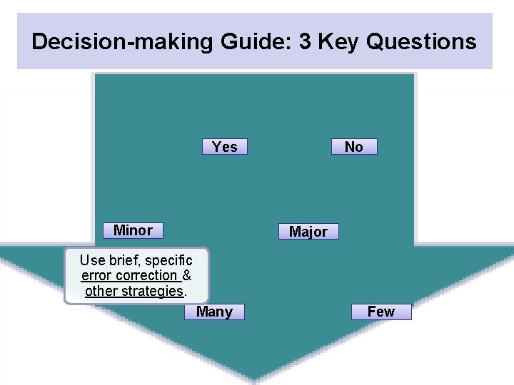 Decision-making Guide: 3 Key Questions Are the foundations of effective CPBIS in place? Yes