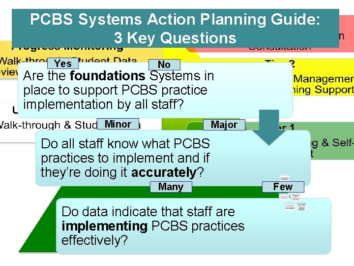 PCBS Systems Action Planning Guide: 3 Key Questions Yes No Are the foundations Systems