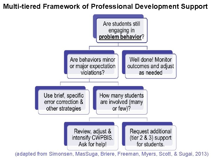 Multi-tiered Framework of Professional Development Support (adapted from Simonsen, Mas. Suga, Briere, Freeman, Myers,