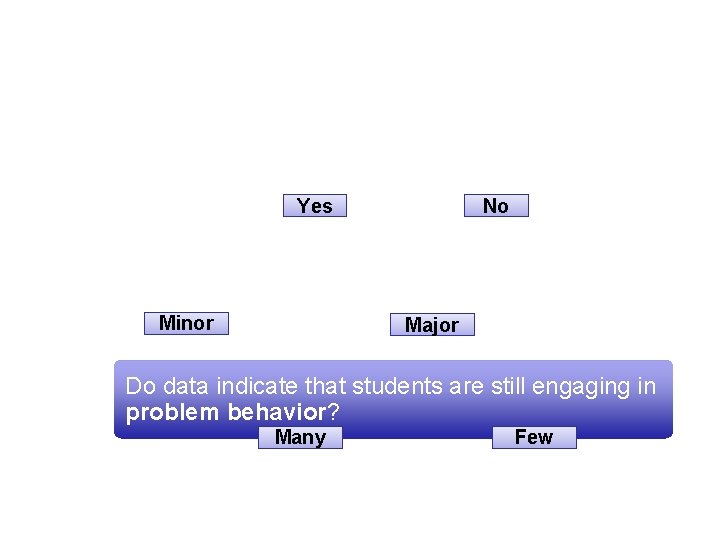 Yes Minor No Major Do data indicate that students are still engaging in problem