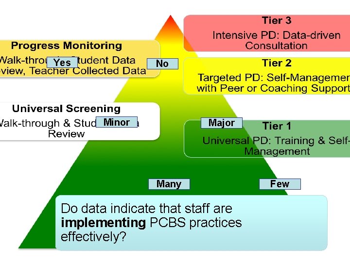 Yes No Minor Major Many Do data indicate that staff are implementing PCBS practices