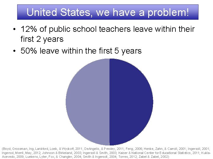 United States, we have a problem! • 12% of public school teachers leave within