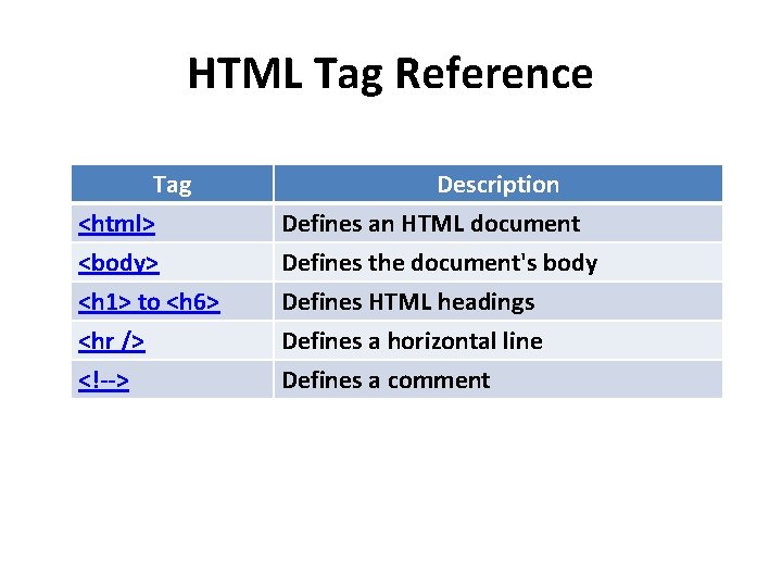 HTML Tag Reference Tag <html> <body> <h 1> to <h 6> Description Defines an