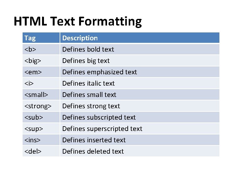 HTML Text Formatting Tag <b> <big> <em> Description Defines bold text Defines big text