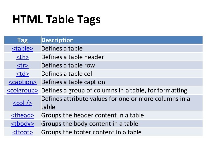 HTML Table Tags Tag <table> <th> <tr> <td> <caption> <colgroup> <col /> <thead> <tbody>