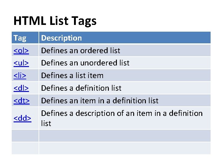 HTML List Tags Tag <ol> <ul> <li> <dl> <dt> <dd> Description Defines an ordered