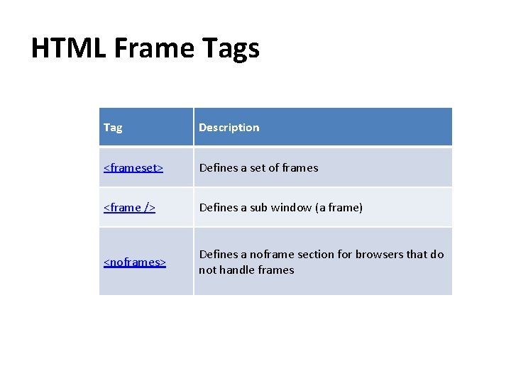 HTML Frame Tags Tag Description <frameset> Defines a set of frames <frame /> Defines