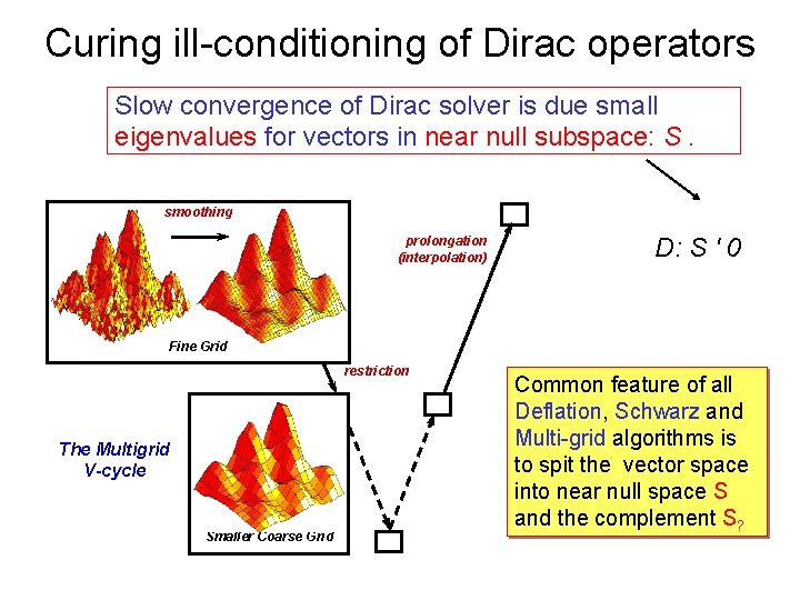 Curing ill-conditioning of Dirac operators Slow convergence of Dirac solver is due small eigenvalues Curing ill-conditioning of Dirac operators Slow convergence of Dirac solver is due small eigenvalues