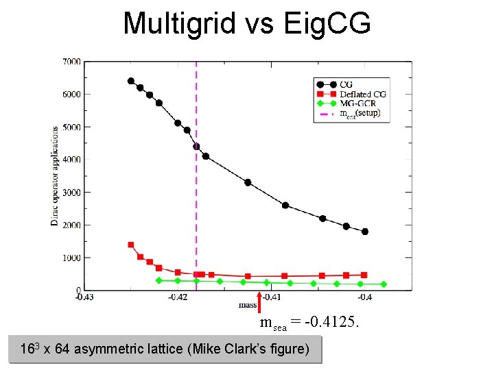 Multigrid vs Eig. CG msea = -0. 4125. 163 x 64 asymmetric lattice (Mike Multigrid vs Eig. CG msea = -0. 4125. 163 x 64 asymmetric lattice (Mike