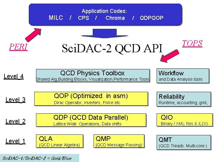 MILC QCD Physics Toolbox Shared Alg, Building Blocks, Visualization, Performance Tools QOP (Optimized in MILC QCD Physics Toolbox Shared Alg, Building Blocks, Visualization, Performance Tools QOP (Optimized in