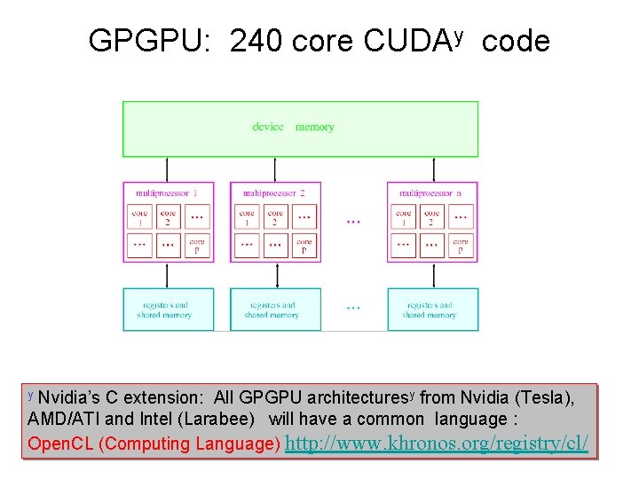 GPGPU: 240 core CUDAy code Nvidia’s C extension: All GPGPU architecturesy from Nvidia (Tesla), GPGPU: 240 core CUDAy code Nvidia’s C extension: All GPGPU architecturesy from Nvidia (Tesla),