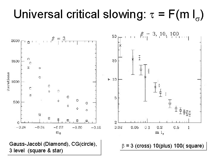 Universal critical slowing: = F(m l ) Gauss-Jacobi (Diamond), CG(circle), 3 level (square & Universal critical slowing: = F(m l ) Gauss-Jacobi (Diamond), CG(circle), 3 level (square &