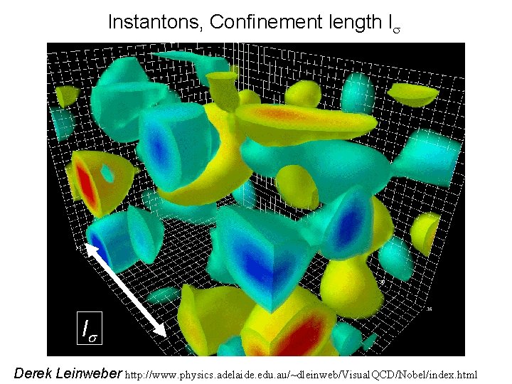 Instantons, Confinement length l l Derek Leinweber http: //www. physics. adelaide. edu. au/~dleinweb/Visual. QCD/Nobel/index. Instantons, Confinement length l l Derek Leinweber http: //www. physics. adelaide. edu. au/~dleinweb/Visual. QCD/Nobel/index.