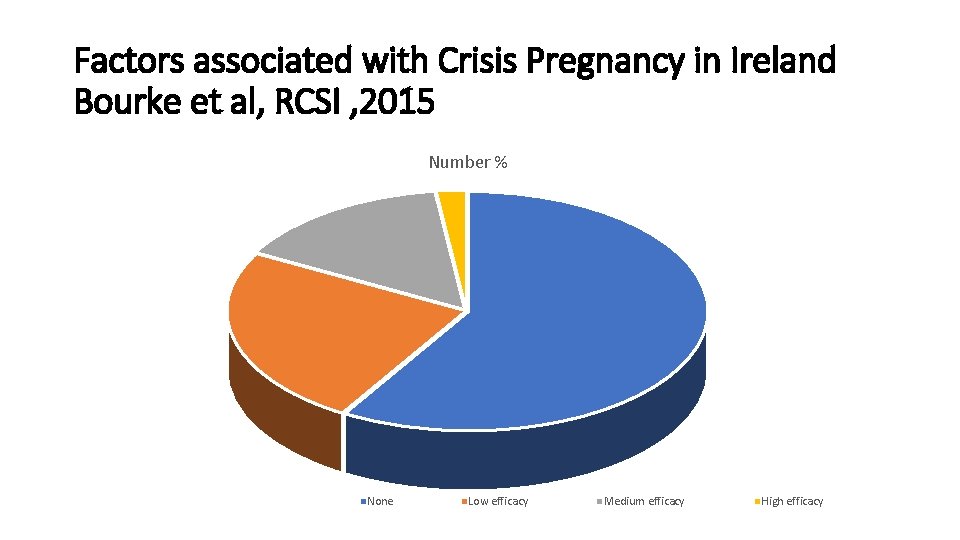Factors associated with Crisis Pregnancy in Ireland Bourke et al, RCSI , 2015 Number