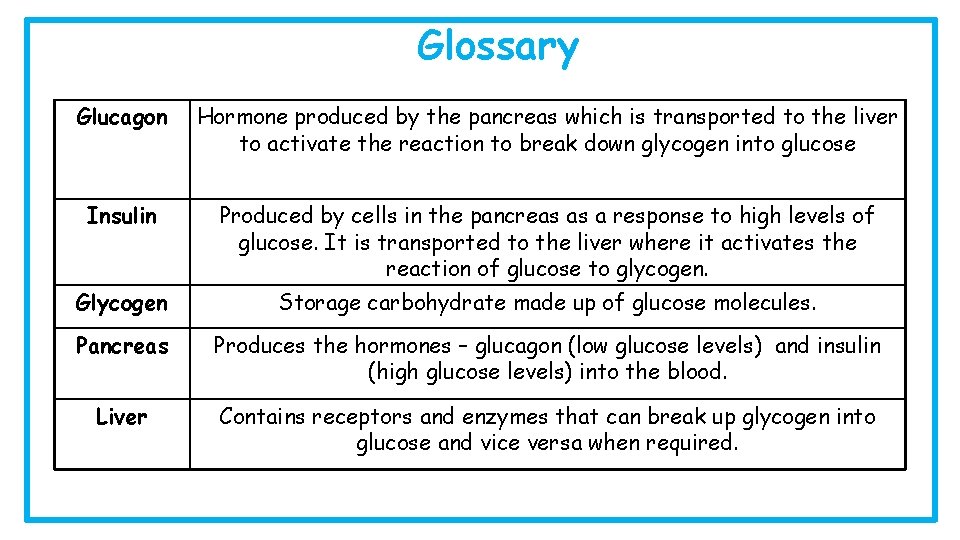 Glossary Glucagon Hormone produced by the pancreas which is transported to the liver to