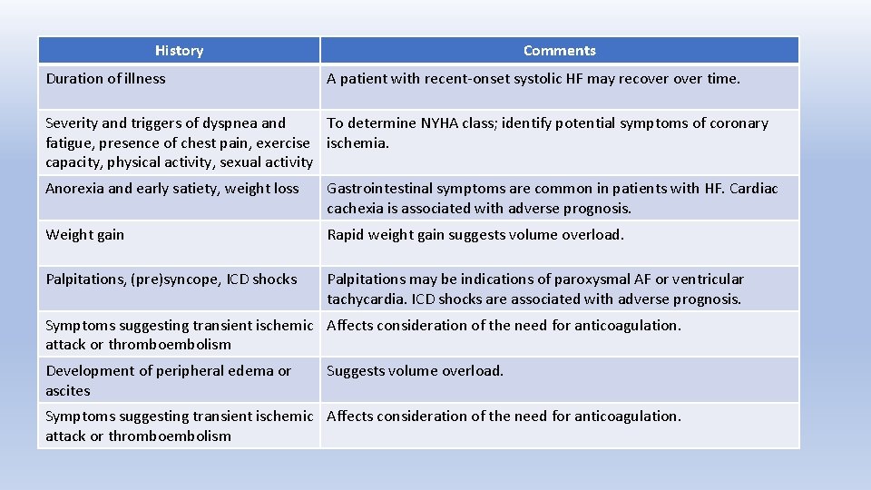 History Duration of illness Comments A patient with recent-onset systolic HF may recover time.