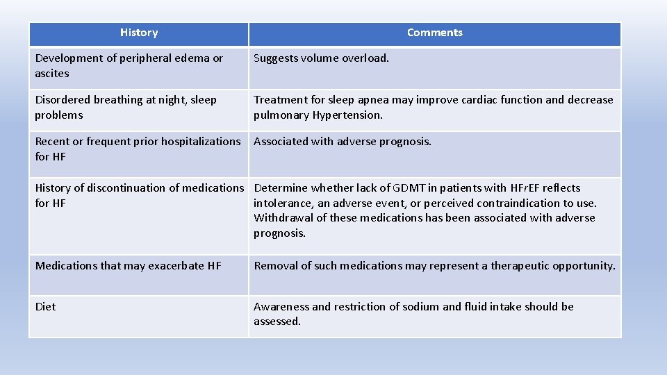 History Comments Development of peripheral edema or ascites Suggests volume overload. Disordered breathing at