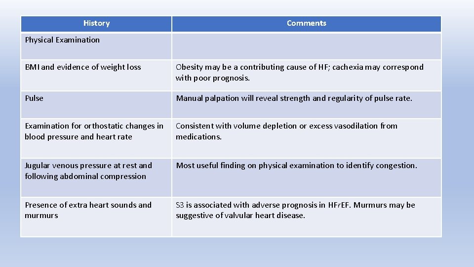 History Comments Physical Examination BMI and evidence of weight loss Obesity may be a