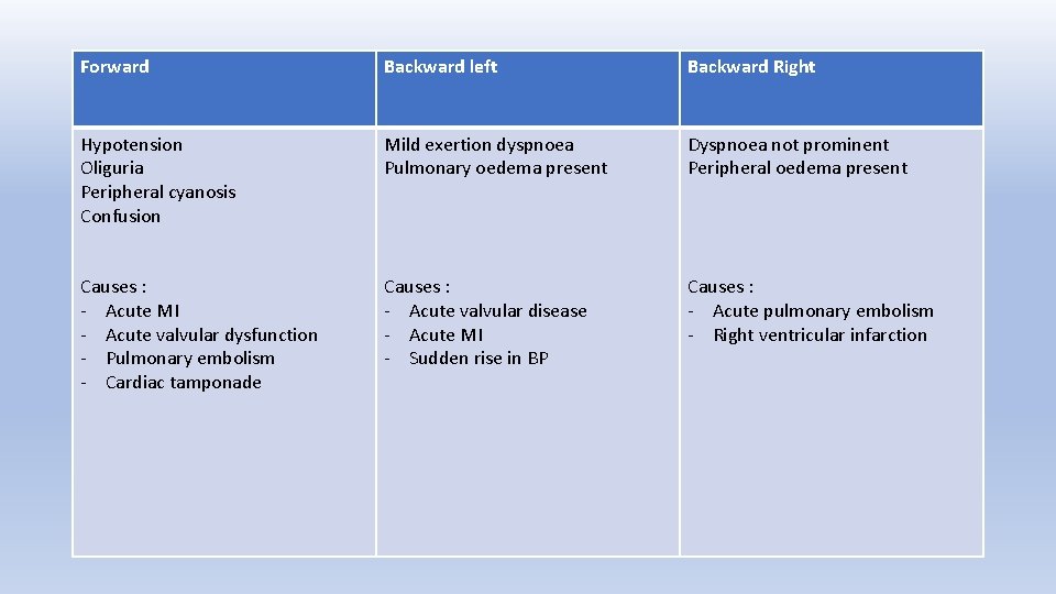 Forward Backward left Backward Right Hypotension Oliguria Peripheral cyanosis Confusion Mild exertion dyspnoea Pulmonary