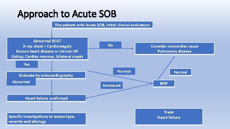 Approach to Acute SOB The patient with Acute SOB, initial clinical evaluation Abnormal ECG?