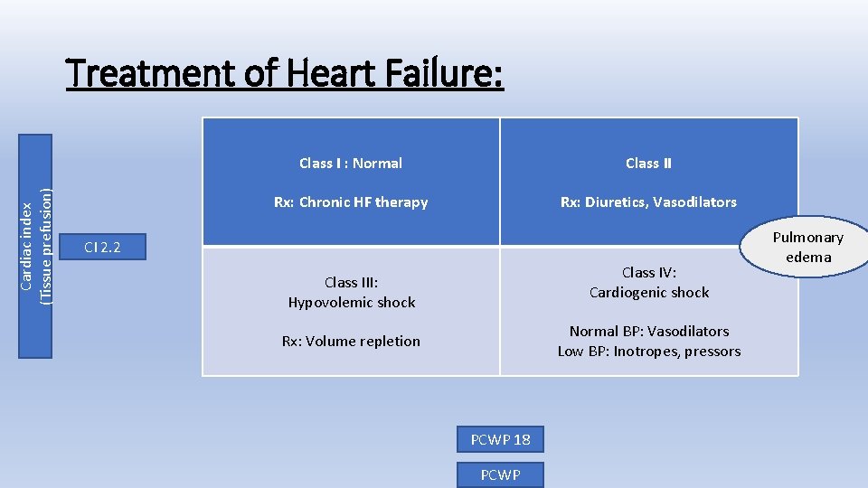Cardiac index (Tissue prefusion) Treatment of Heart Failure: Class I : Normal Class II