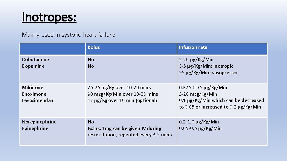 Inotropes: Mainly used in systolic heart failure Bolus Infusion rate Dobutamine Dopamine No No