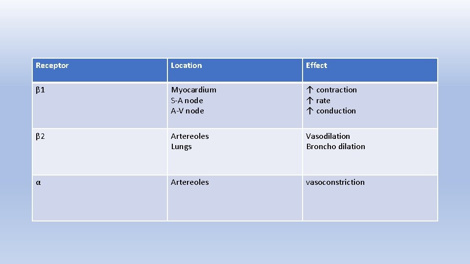 Receptor Location Effect β 1 Myocardium S-A node A-V node ↑ contraction ↑ rate