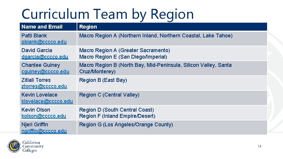 Curriculum Team by Region Name and Email Region Patti Blank pblank@cccco. edu Macro Region Curriculum Team by Region Name and Email Region Patti Blank pblank@cccco. edu Macro Region