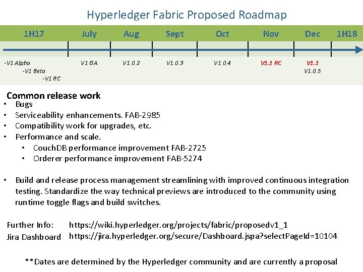 Hyperledger Fabric Proposed Roadmap 1 H 17 July Aug Sept Oct Nov Dec -V