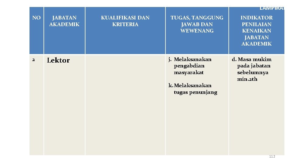 LAMPIRAN NO 2 JABATAN AKADEMIK Lektor KUALIFIKASI DAN KRITERIA TUGAS, TANGGUNG JAWAB DAN WEWENANG