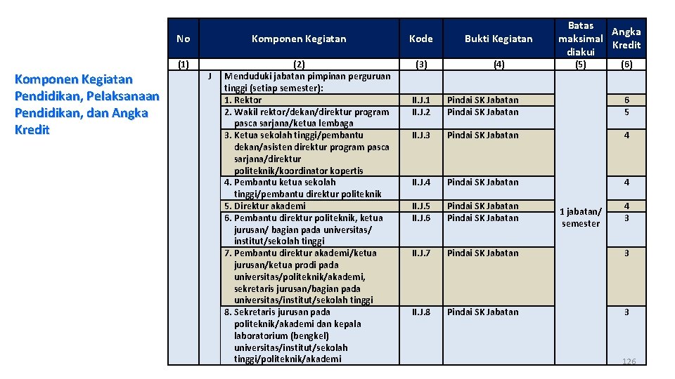 No Komponen Kegiatan Pendidikan, Pelaksanaan Pendidikan, dan Angka Kredit (1) Komponen Kegiatan J (2)