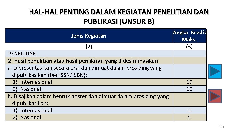 HAL-HAL PENTING DALAM KEGIATAN PENELITIAN DAN PUBLIKASI (UNSUR B) Jenis Kegiatan (2) PENELITIAN 2.