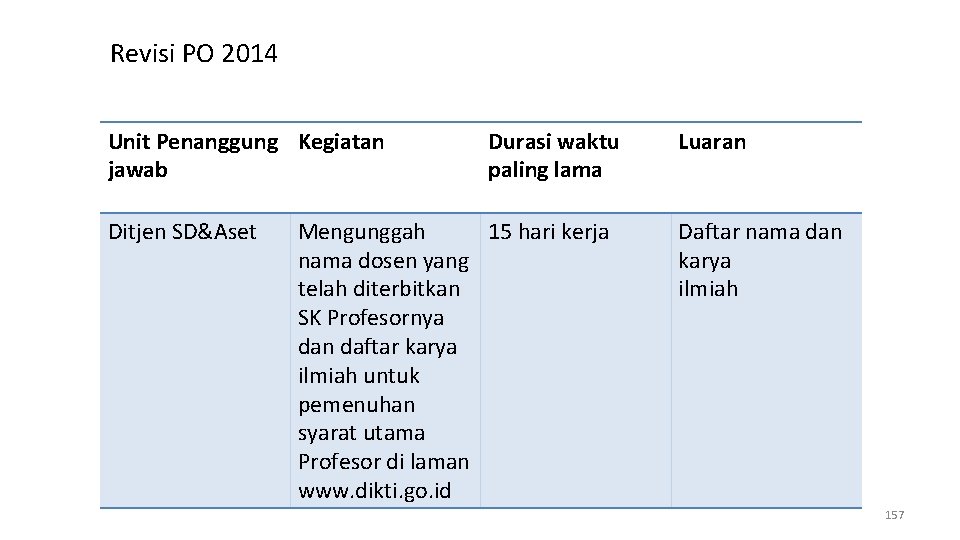 Revisi PO 2014 Unit Penanggung Kegiatan jawab Ditjen SD&Aset Durasi waktu paling lama Mengunggah