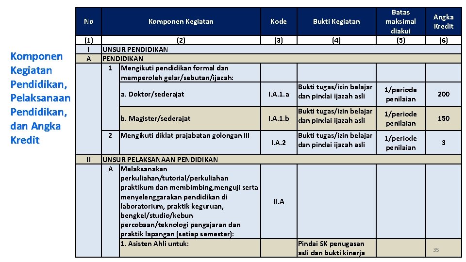 Komponen Kegiatan Pendidikan, Pelaksanaan Pendidikan, dan Angka Kredit No Komponen Kegiatan Kode Bukti Kegiatan