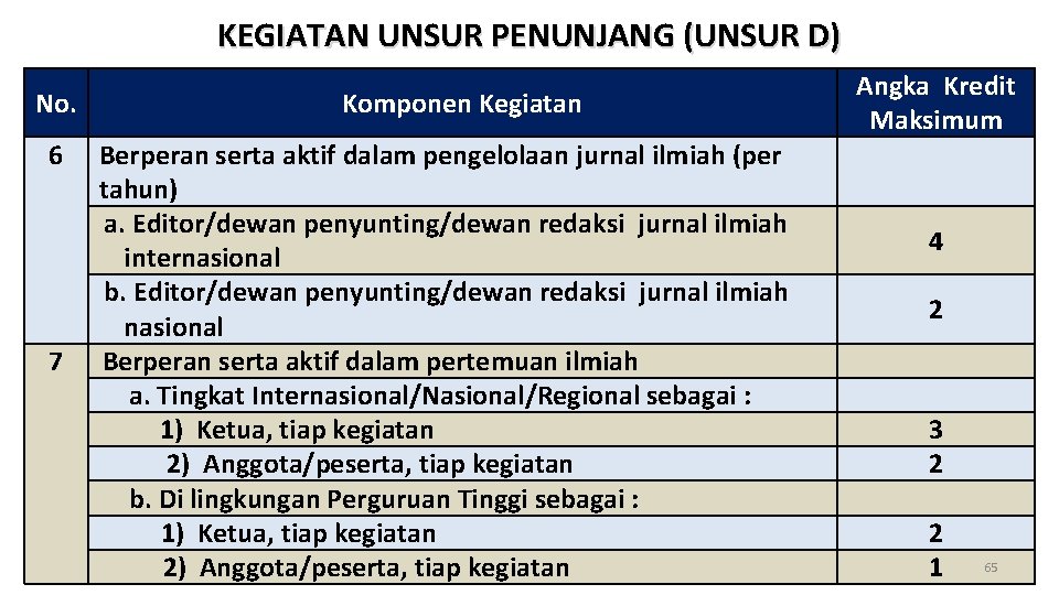 KEGIATAN UNSUR PENUNJANG (UNSUR D) No. 6 7 Komponen Kegiatan Berperan serta aktif dalam