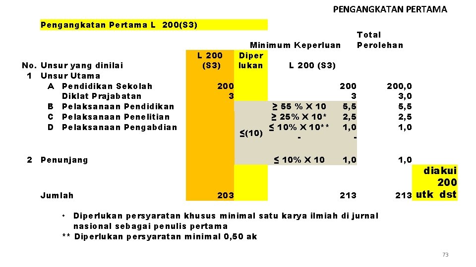 PENGANGKATAN PERTAMA Pengangkatan Pertama L 200(S 3) No. Unsur yang dinilai 1 Unsur Utama