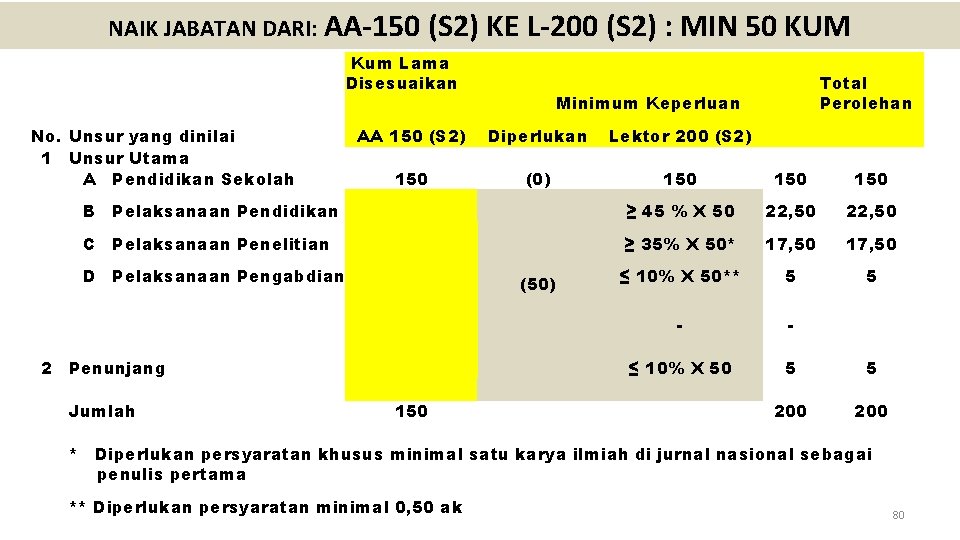 NAIK JABATAN DARI: AA-150 (S 2) KE L-200 (S 2) : MIN 50 KUM