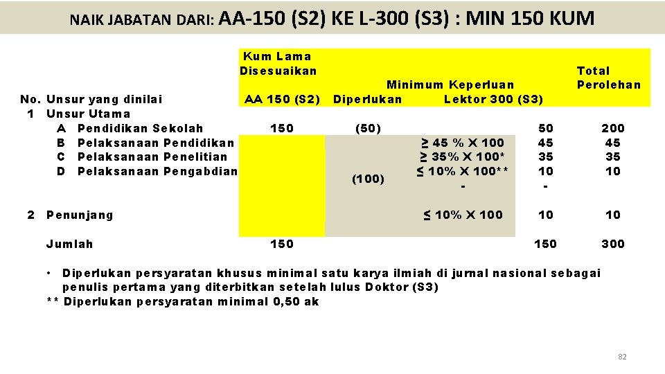 NAIK JABATAN DARI: AA-150 (S 2) KE L-300 (S 3) : MIN 150 KUM