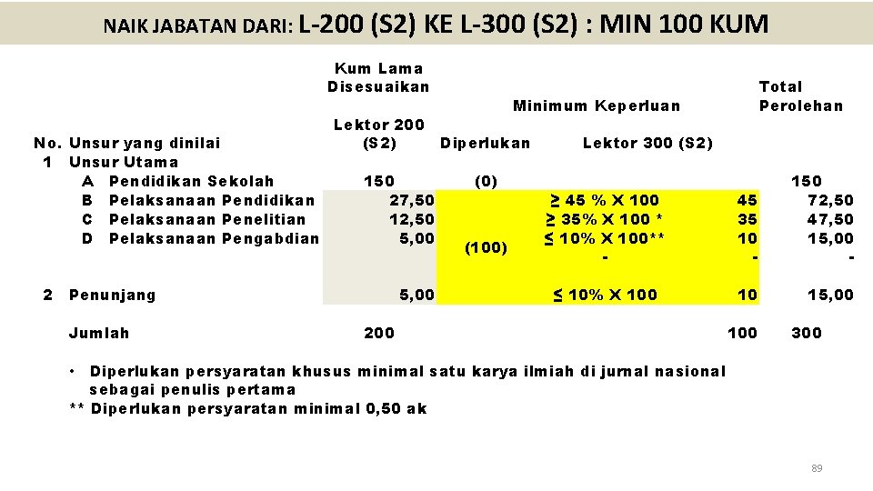 NAIK JABATAN DARI: L-200 (S 2) KE L-300 (S 2) : MIN 100 KUM