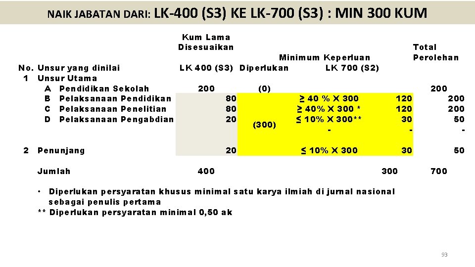 NAIK JABATAN DARI: LK-400 (S 3) KE LK-700 (S 3) : MIN 300 KUM