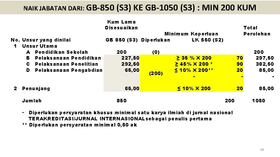 NAIK JABATAN DARI: GB-850 (S 3) KE GB-1050 (S 3) : MIN 200 KUM