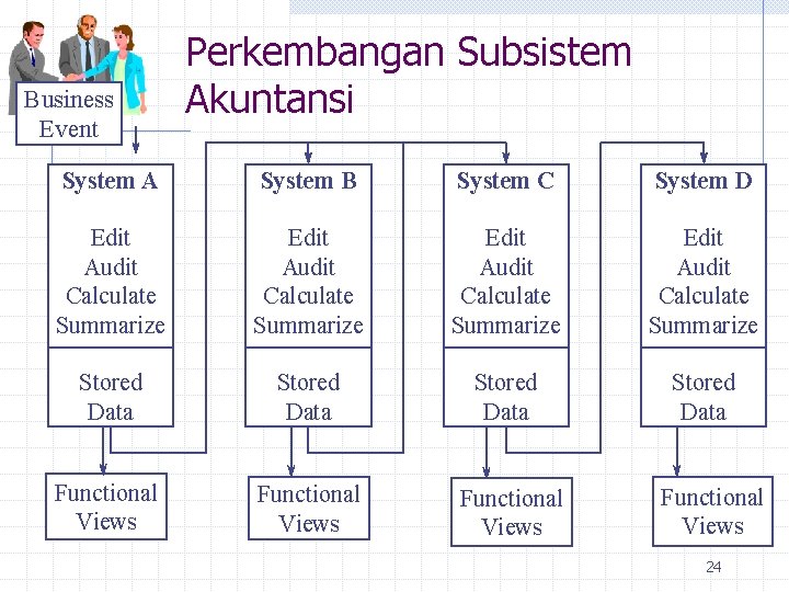 Business Event Perkembangan Subsistem Akuntansi System A System B System C System D Edit