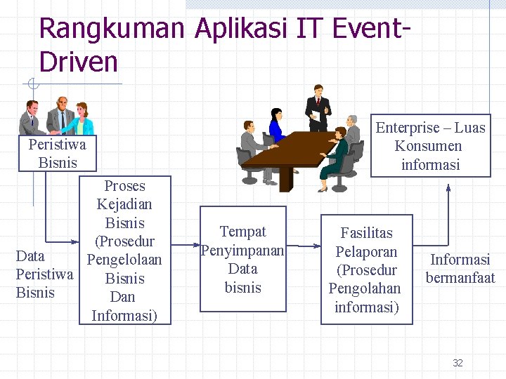 Rangkuman Aplikasi IT Event. Driven Enterprise – Luas Konsumen informasi Peristiwa Bisnis Proses Kejadian