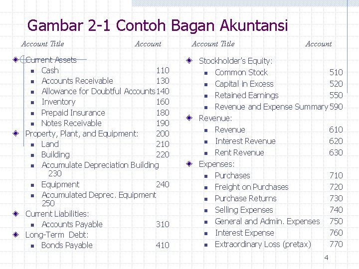 Gambar 2 -1 Contoh Bagan Akuntansi Account Title Account Current Assets n Cash 110