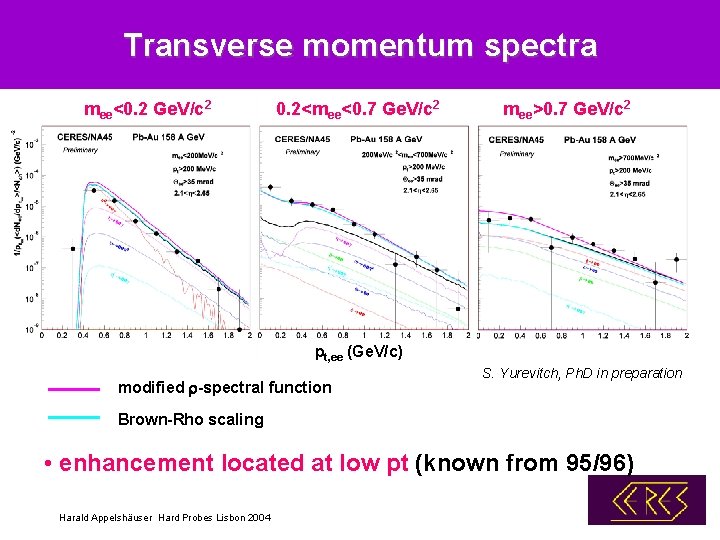 Transverse momentum spectra mee<0. 2 Ge. V/c 2 0. 2<mee<0. 7 Ge. V/c 2