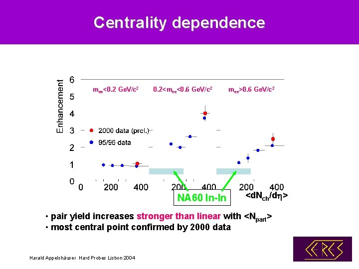 Centrality dependence mee<0. 2 Ge. V/c 2 0. 2<mee<0. 6 Ge. V/c 2 mee>0.