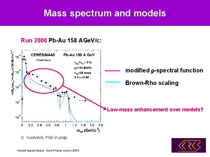 Mass spectrum and models Run 2000 Pb-Au 158 AGe. V/c: modified r-spectral function Brown-Rho