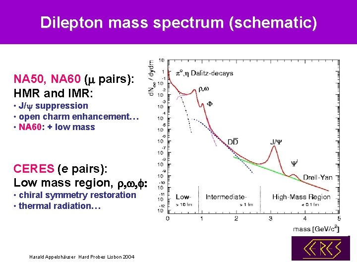 Dilepton mass spectrum (schematic) NA 50, NA 60 (m pairs): HMR and IMR: •