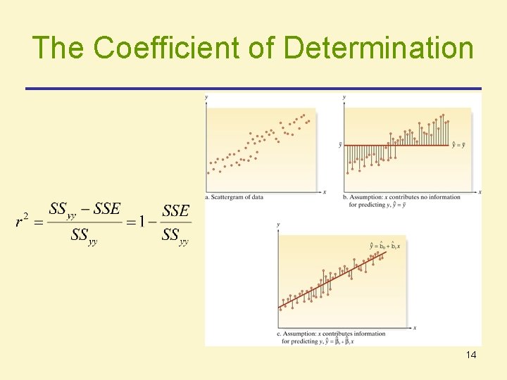 The Coefficient of Determination 14 The Coefficient of Determination 14